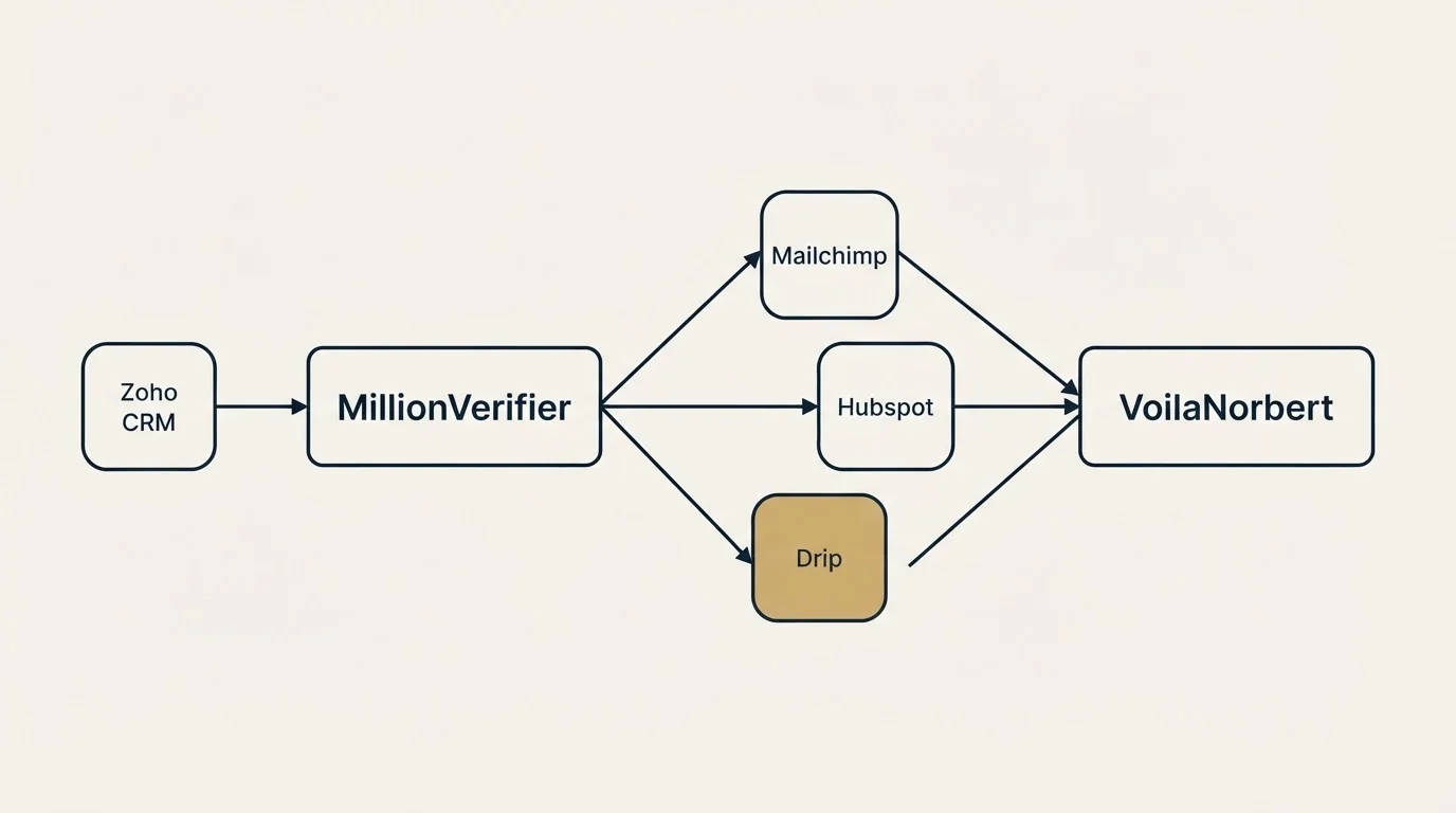 Integration schematic: Integration Ecosystem (MillionVerifier, VoilaNorbert, Mailchimp, Hubspot)