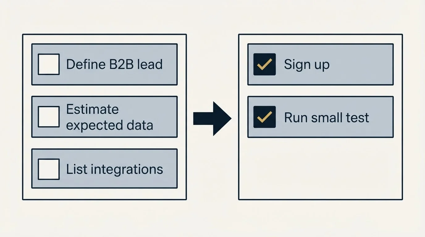 Before-and-after steps: Getting Started Checklist (Define B2B lead, Estimate expected data, List integrations, Sign up)