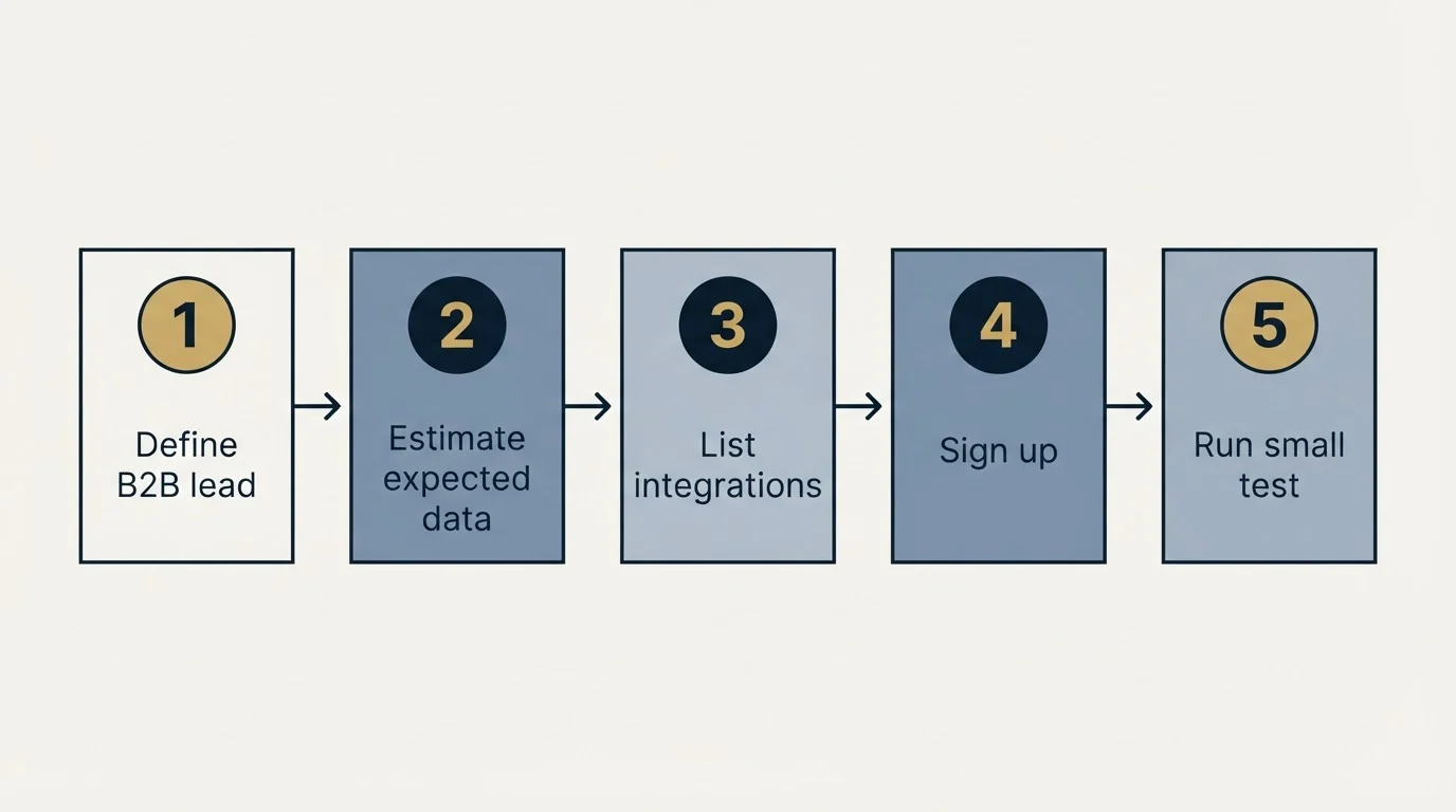 Step sequence: Getting Started Checklist (Define B2B lead, Estimate expected data, List integrations, Sign up)