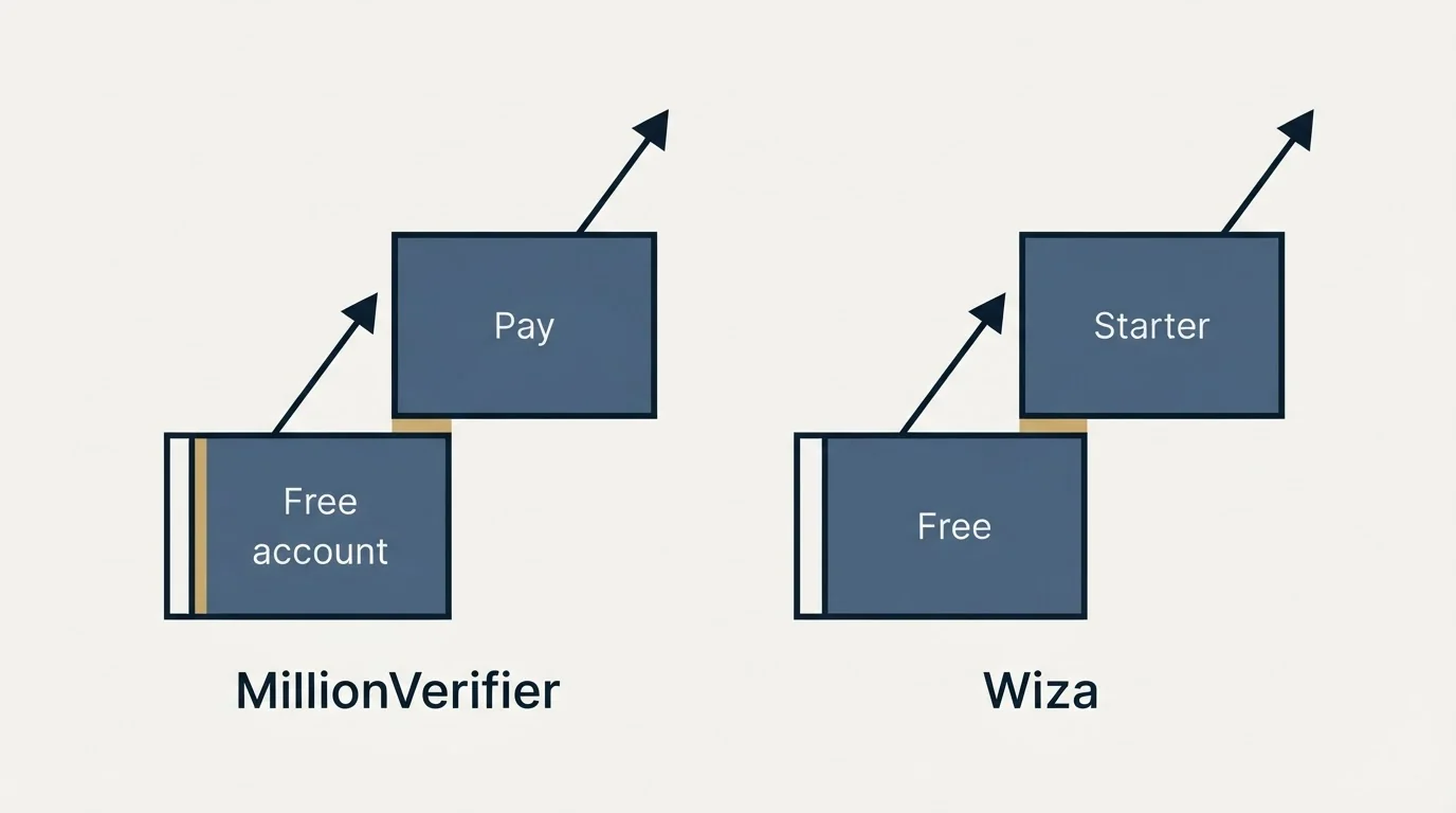 Pricing ladder: Pricing Comparison (MillionVerifier, Wiza, Free account, Free)