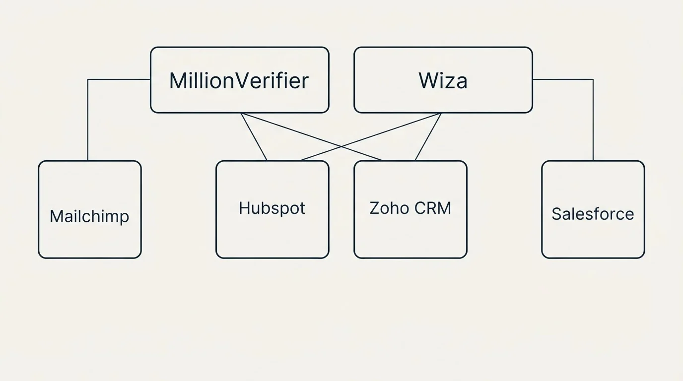 Integration grid: Integration Ecosystem (MillionVerifier, Wiza, Hubspot, Zoho CRM)