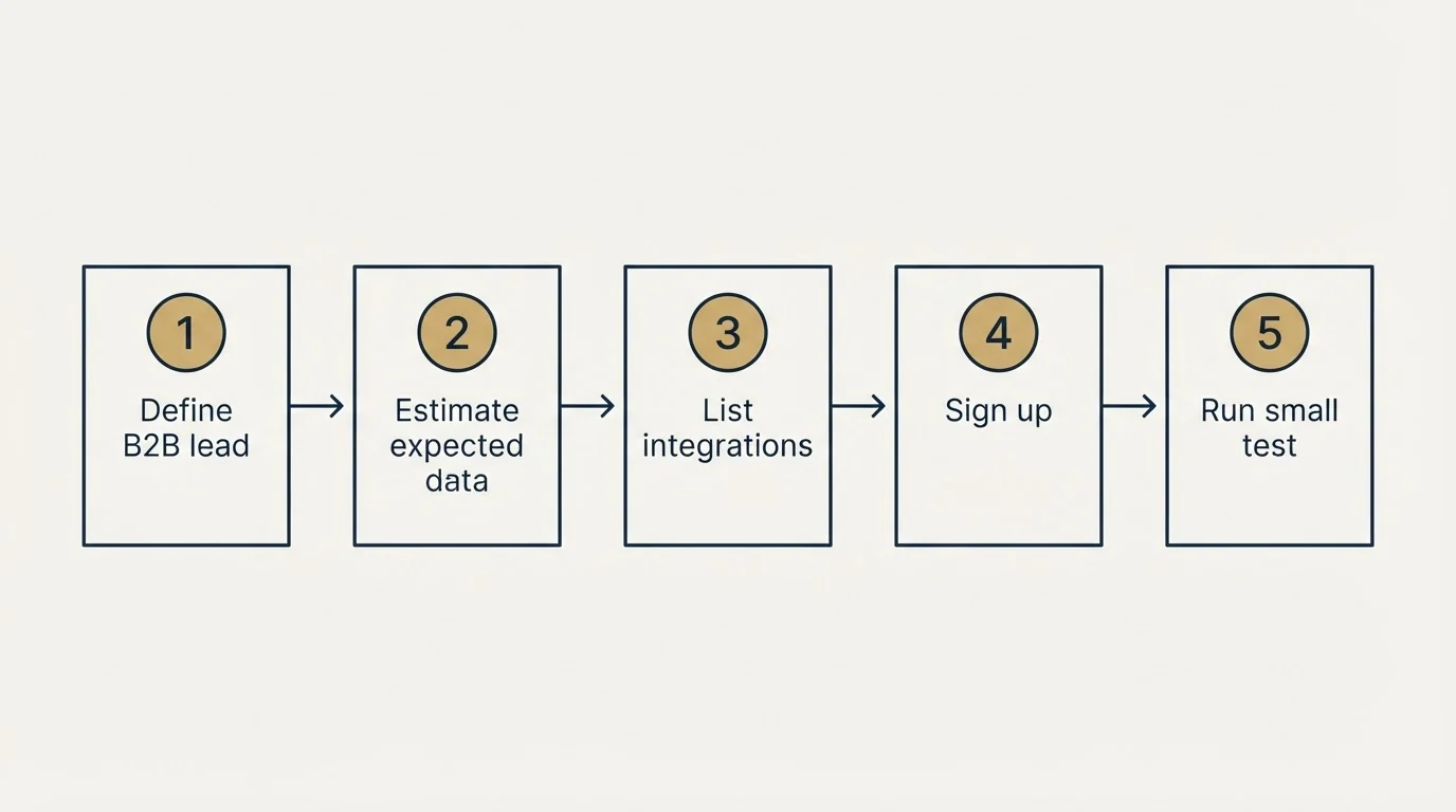 Step sequence: Getting Started Checklist (Define B2B lead, Estimate expected data, List integrations, Sign up)