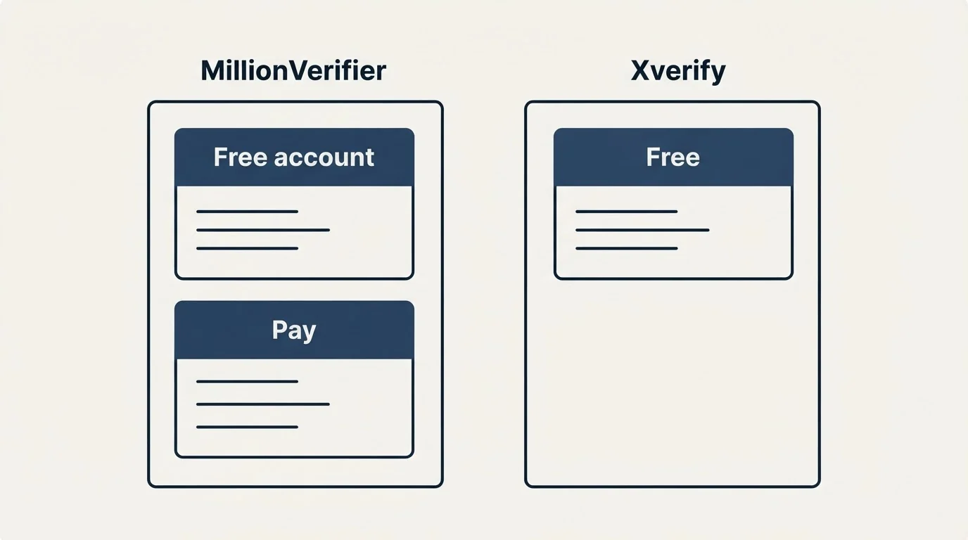 Pricing panels: Pricing Comparison (MillionVerifier, Xverify, Free account, Free)