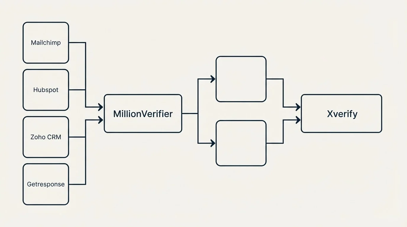 Integration flow: Integration Ecosystem (MillionVerifier, Xverify, Mailchimp, Hubspot)