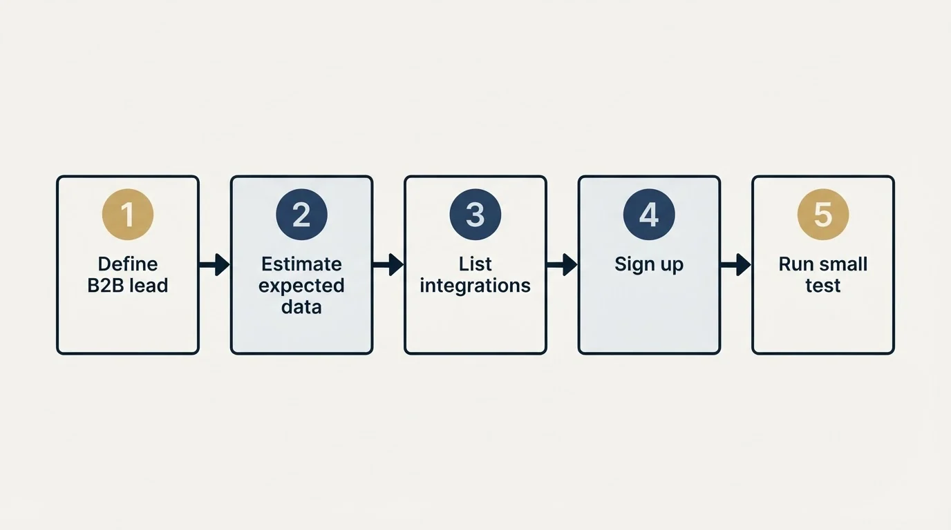 Step sequence: Getting Started Checklist (Define B2B lead, Estimate expected data, List integrations, Sign up)