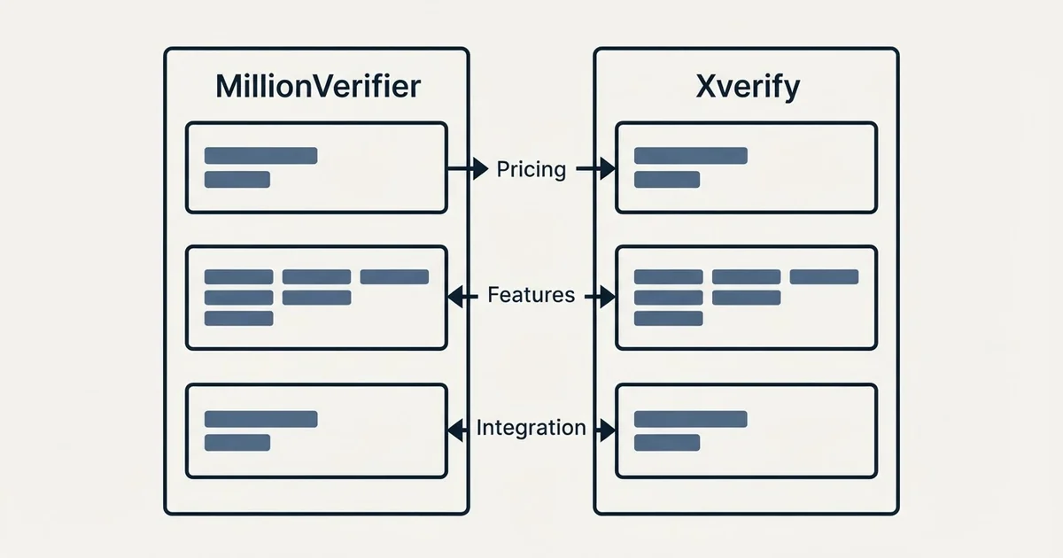 Comparison panel: MillionVerifier vs Xverify (Pricing, Features, Integration)