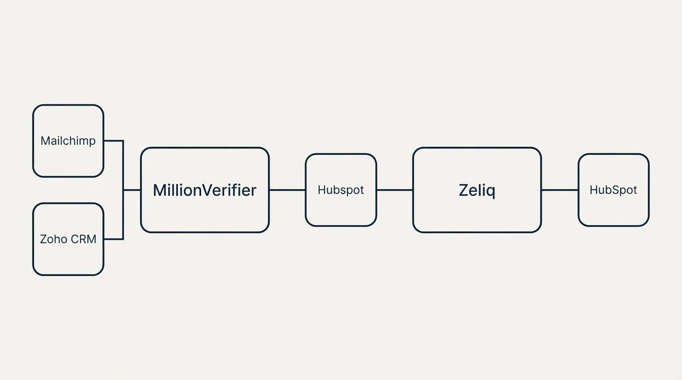 Integration flow: Integration Ecosystem (MillionVerifier, Zeliq, Hubspot, Mailchimp)