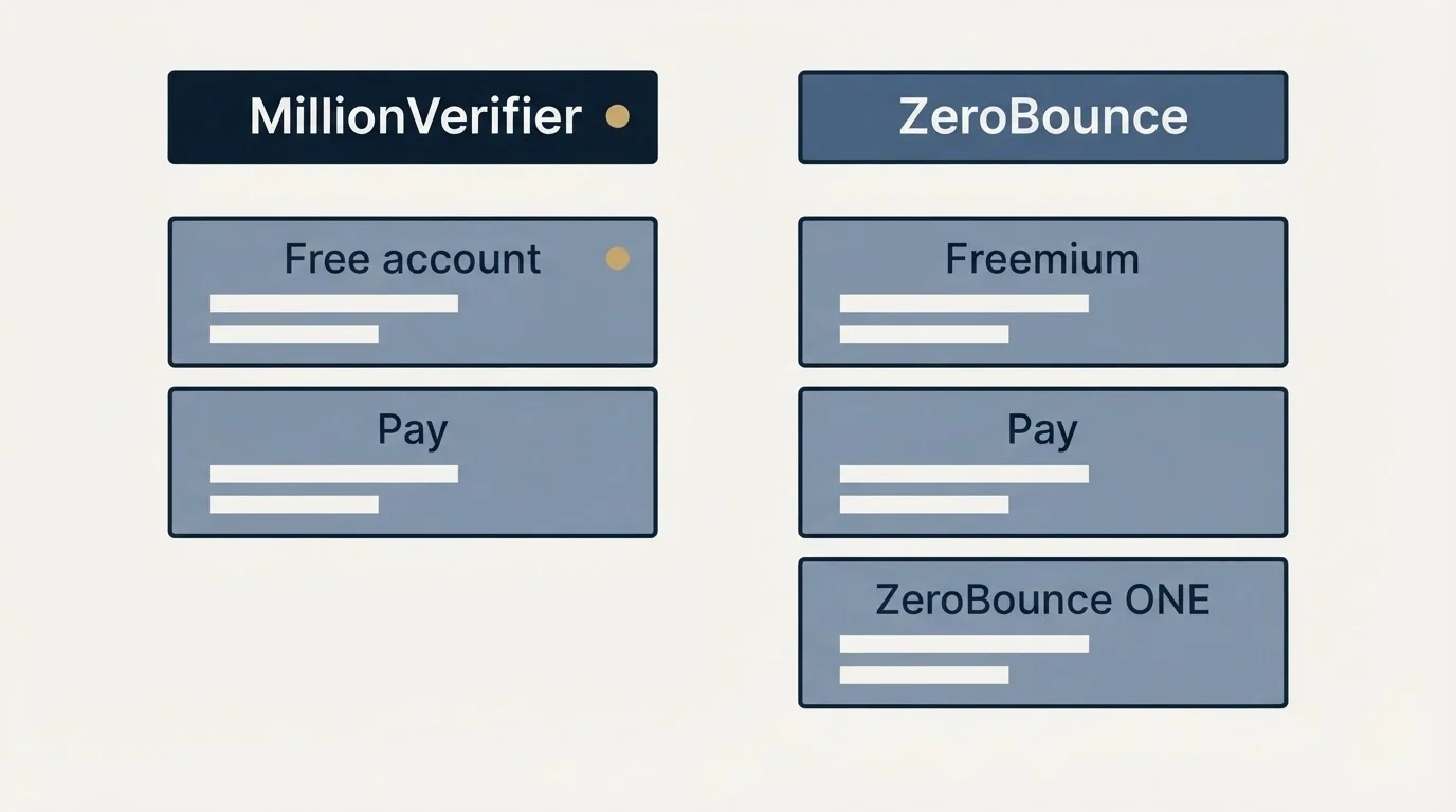 Pricing table: Pricing Comparison (MillionVerifier, ZeroBounce, Free account, Freemium)