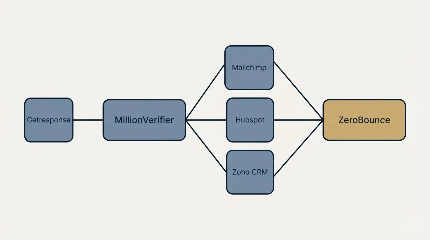 Integration schematic: Integration Ecosystem (MillionVerifier, ZeroBounce, Mailchimp, Hubspot)