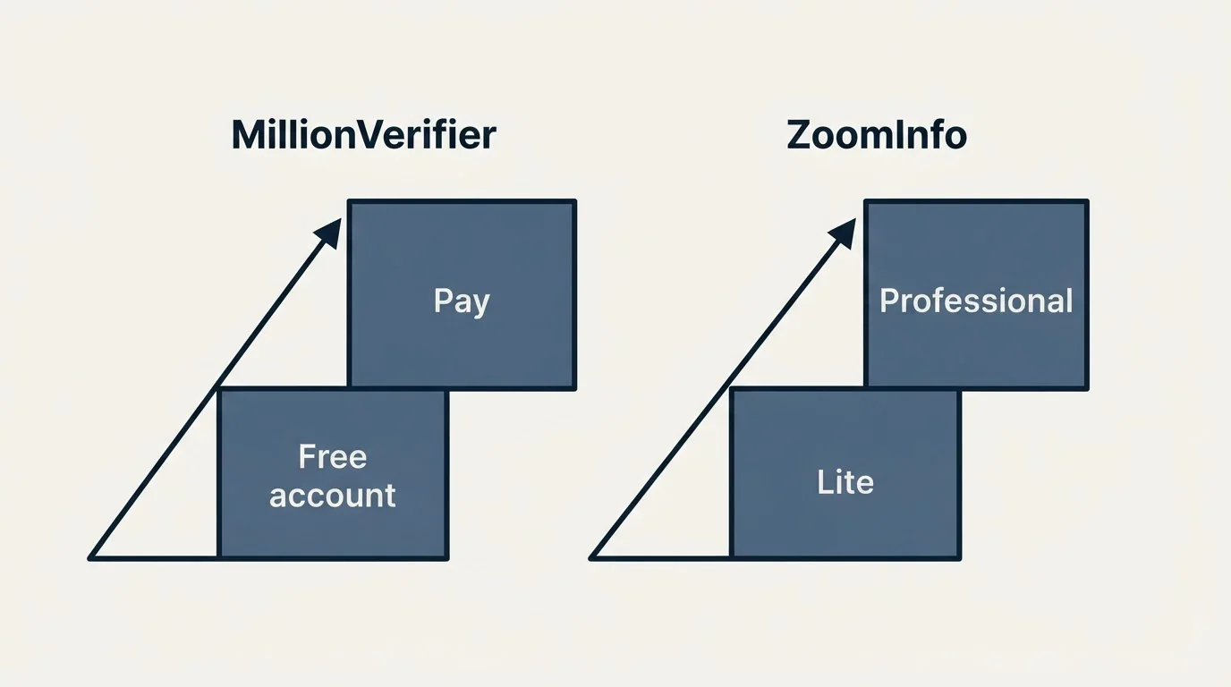 Pricing ladder: Pricing Comparison (MillionVerifier, ZoomInfo, Free account, Lite)