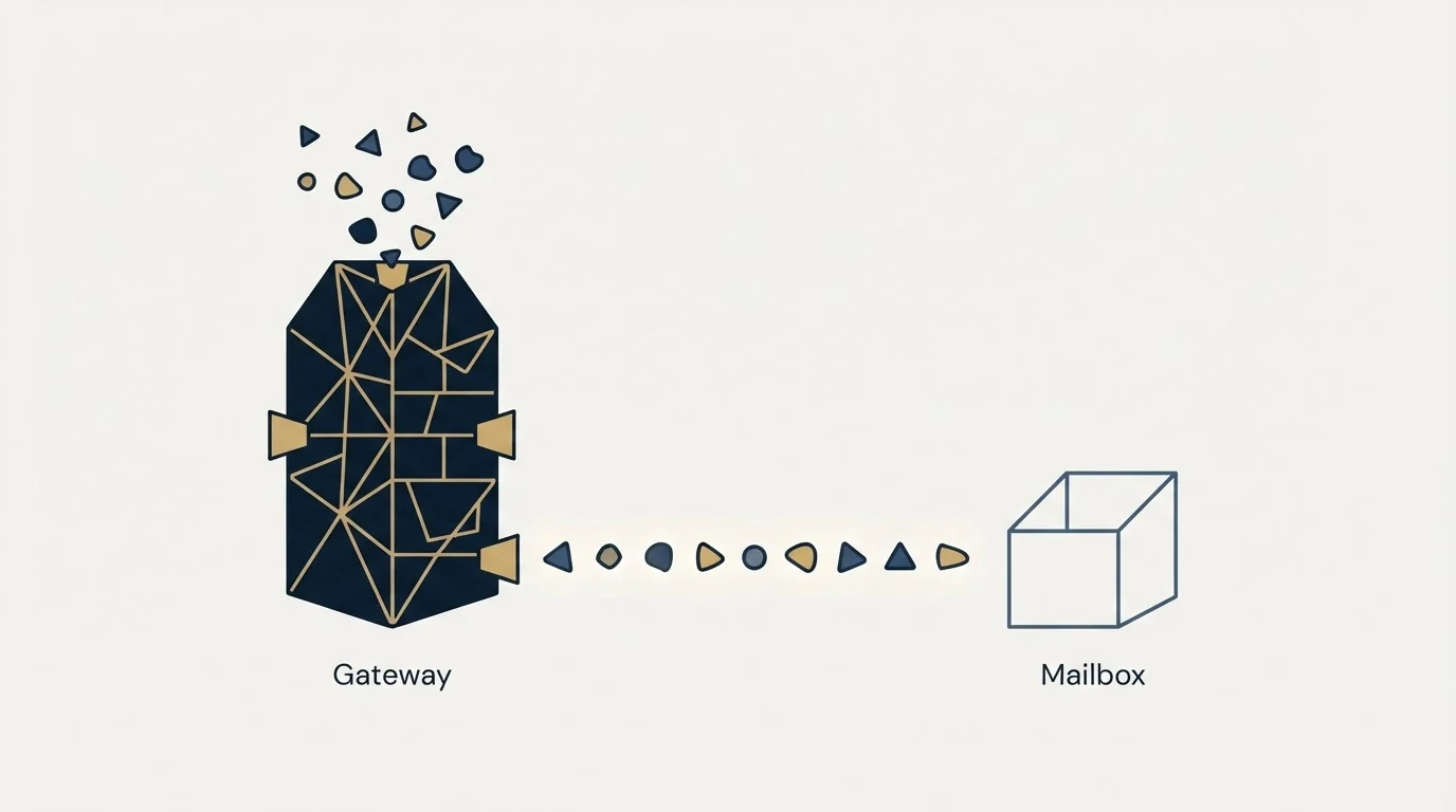 Section illustration: What a gateway evaluates that a mailbox does not