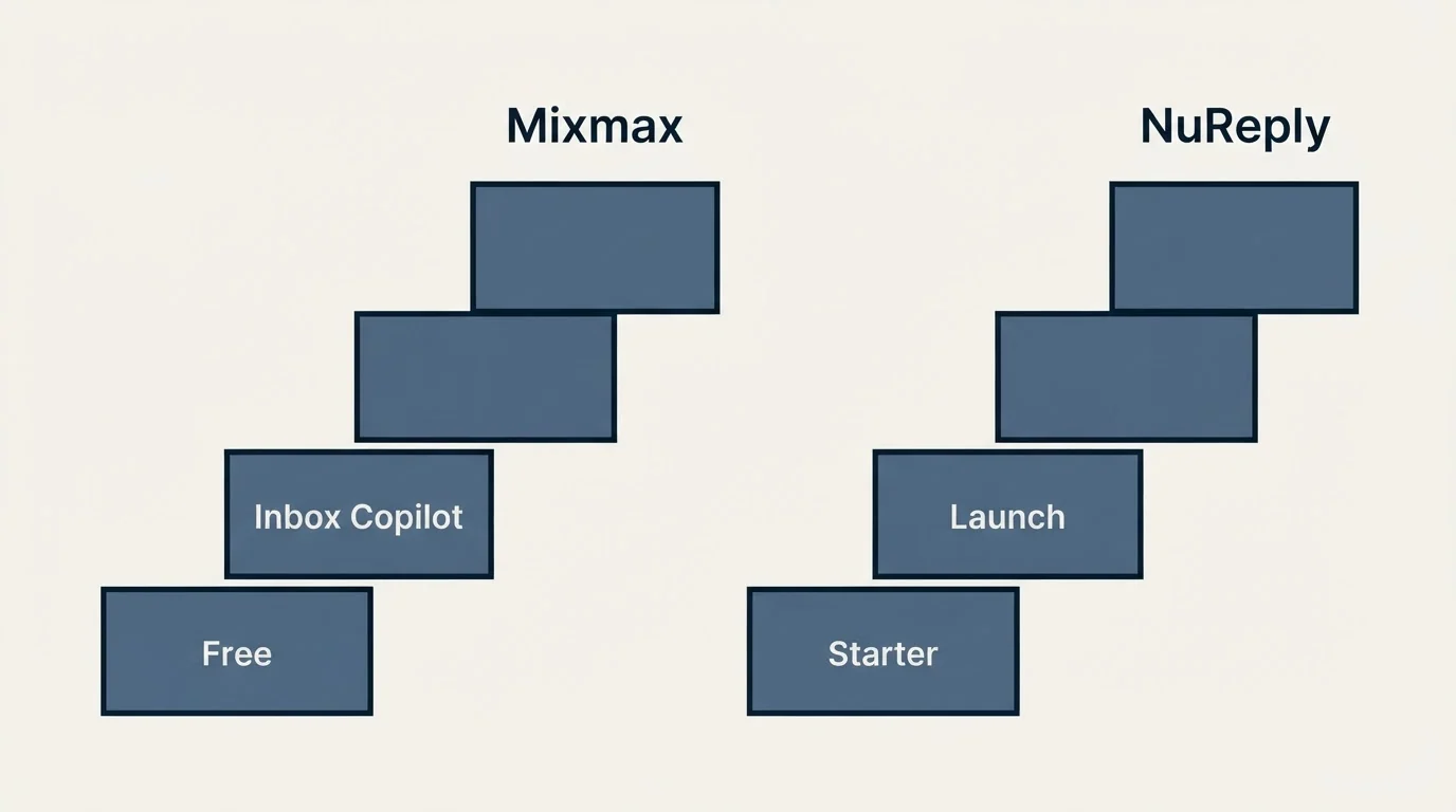 Pricing ladder: Pricing Comparison (Mixmax, NuReply, Free, Starter)