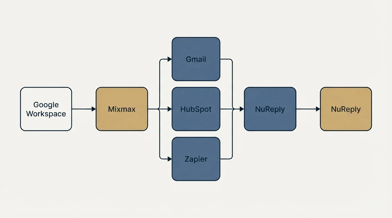 Integration flow: Integration Ecosystem (Mixmax, NuReply, Gmail, HubSpot)