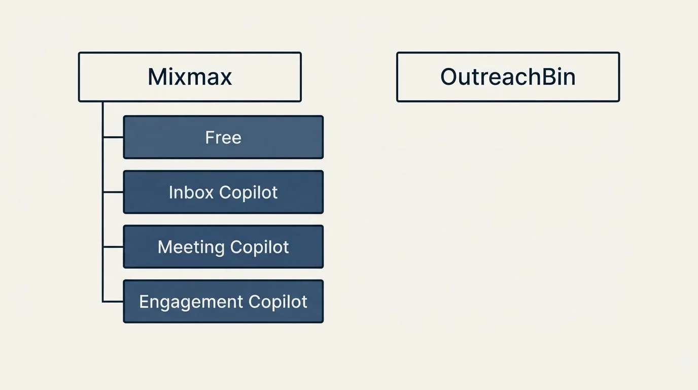 Pricing panels: Pricing Comparison (Mixmax, OutreachBin, Free, Inbox Copilot)