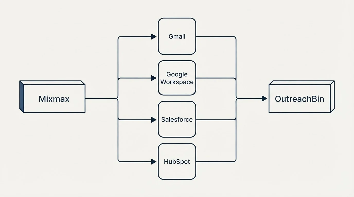 Integration flow: Integration Ecosystem (Mixmax, OutreachBin, Gmail, Google Workspace)