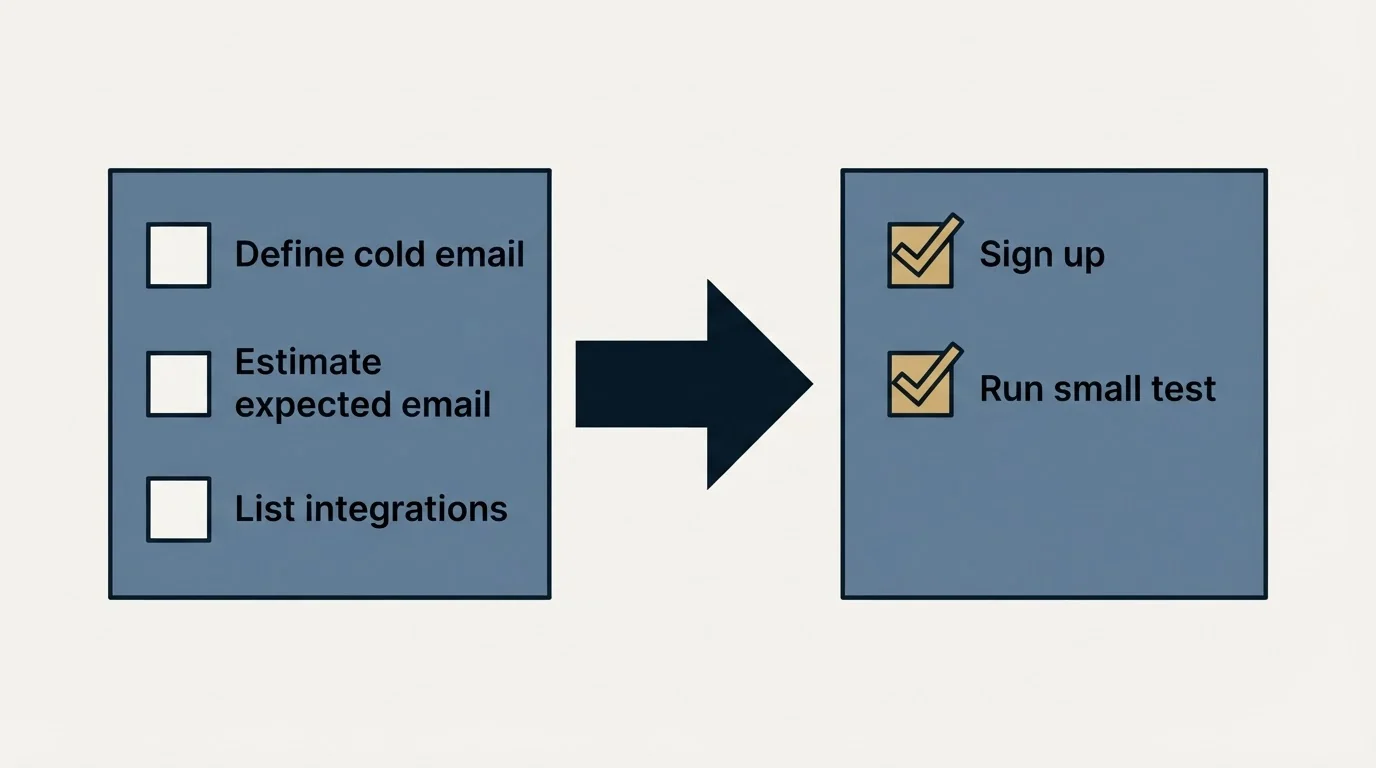 Before-and-after steps: Getting Started Checklist (Define cold email, Estimate expected email, List integrations, Sign up)