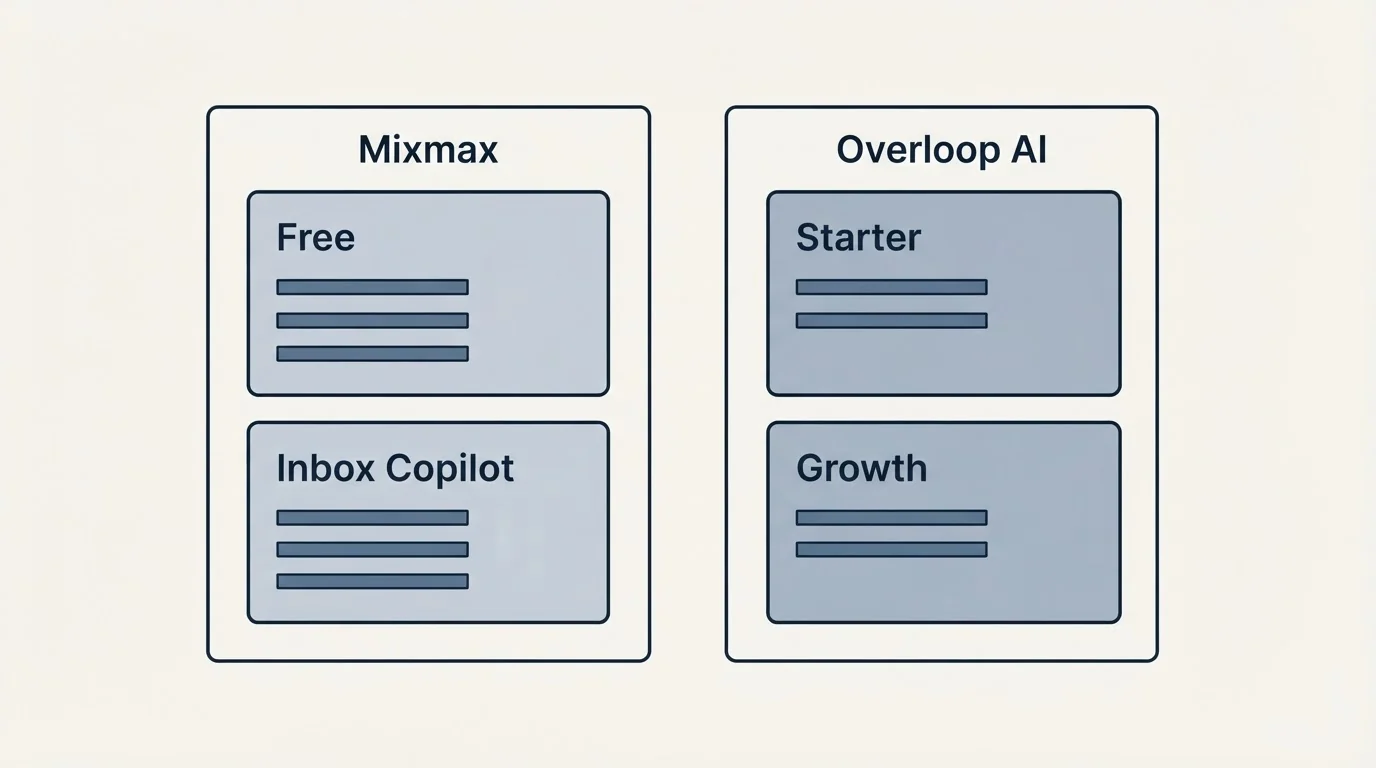 Pricing panels: Pricing Comparison (Mixmax, Overloop AI, Free, Starter)