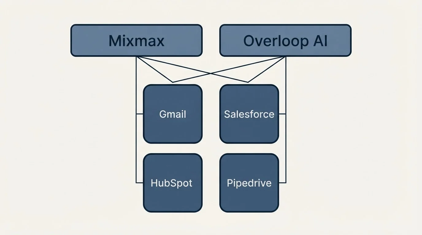 Integration grid: Integration Ecosystem (Mixmax, Overloop AI, Gmail, Salesforce)