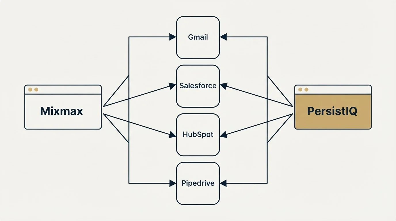Integration flow: Integration Ecosystem (Mixmax, PersistIQ, Gmail, Salesforce)
