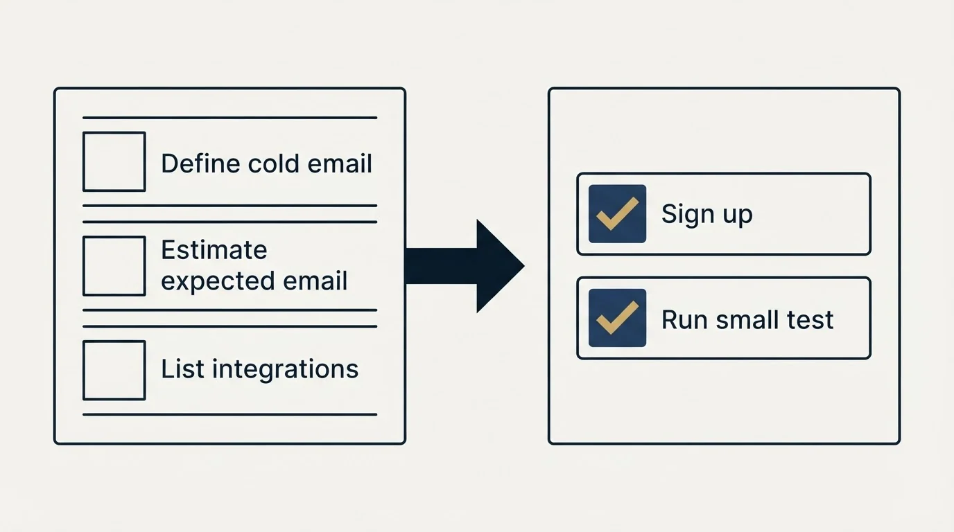 Before-and-after steps: Getting Started Checklist (Define cold email, Estimate expected email, List integrations, Sign up)