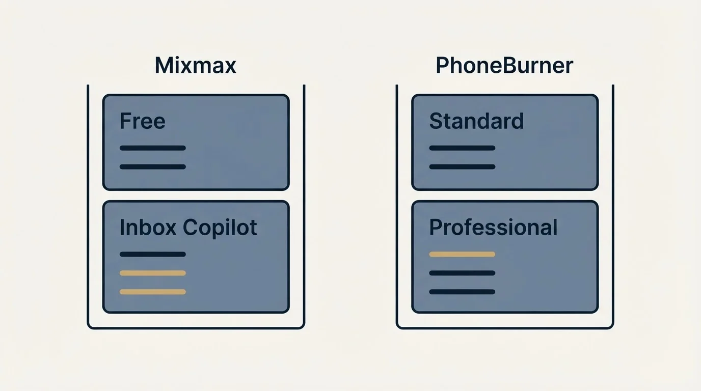 Pricing panels: Pricing Comparison (Mixmax, PhoneBurner, Free, Standard)