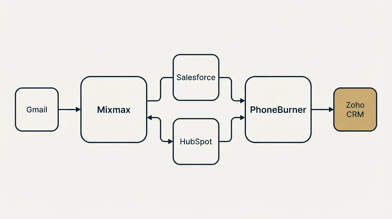 Integration schematic: Integration Ecosystem (Mixmax, PhoneBurner, Salesforce, HubSpot)