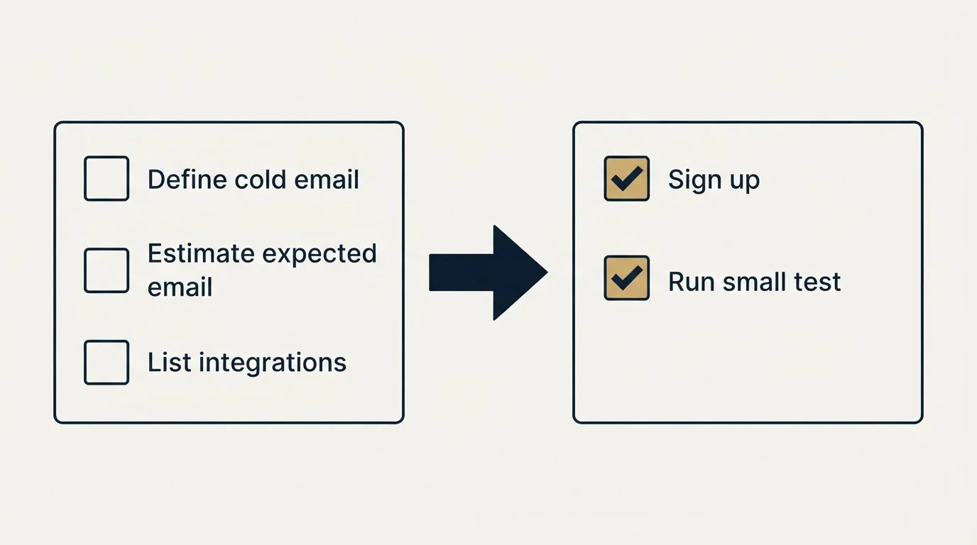 Before-and-after steps: Getting Started Checklist (Define cold email, Estimate expected email, List integrations, Sign up)