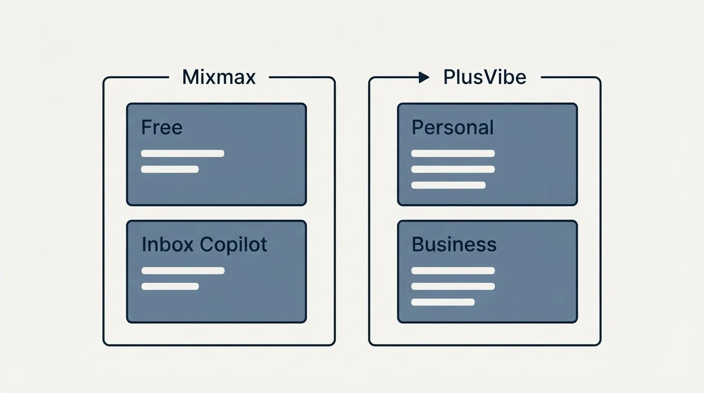 Pricing panels: Pricing Comparison (Mixmax, PlusVibe, Free, Personal)