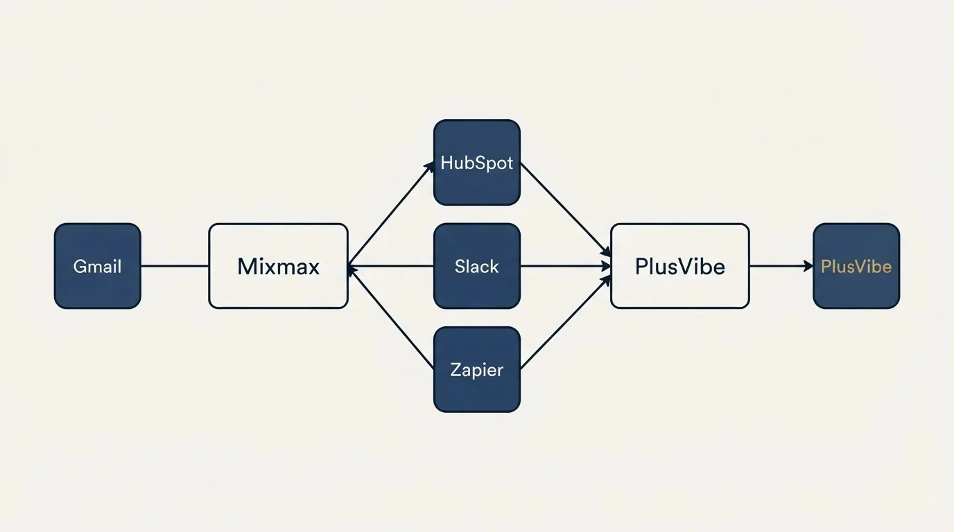 Integration schematic: Integration Ecosystem (Mixmax, PlusVibe, HubSpot, Slack)