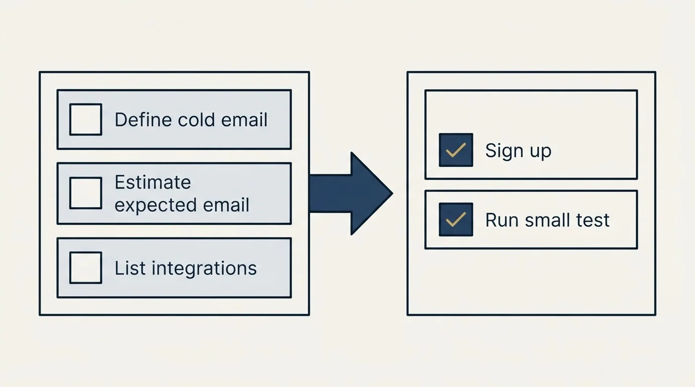 Before-and-after steps: Getting Started Checklist (Define cold email, Estimate expected email, List integrations, Sign up)