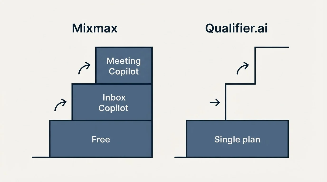Pricing ladder: Pricing Comparison (Mixmax, Qualifier.ai, Free, Single plan)