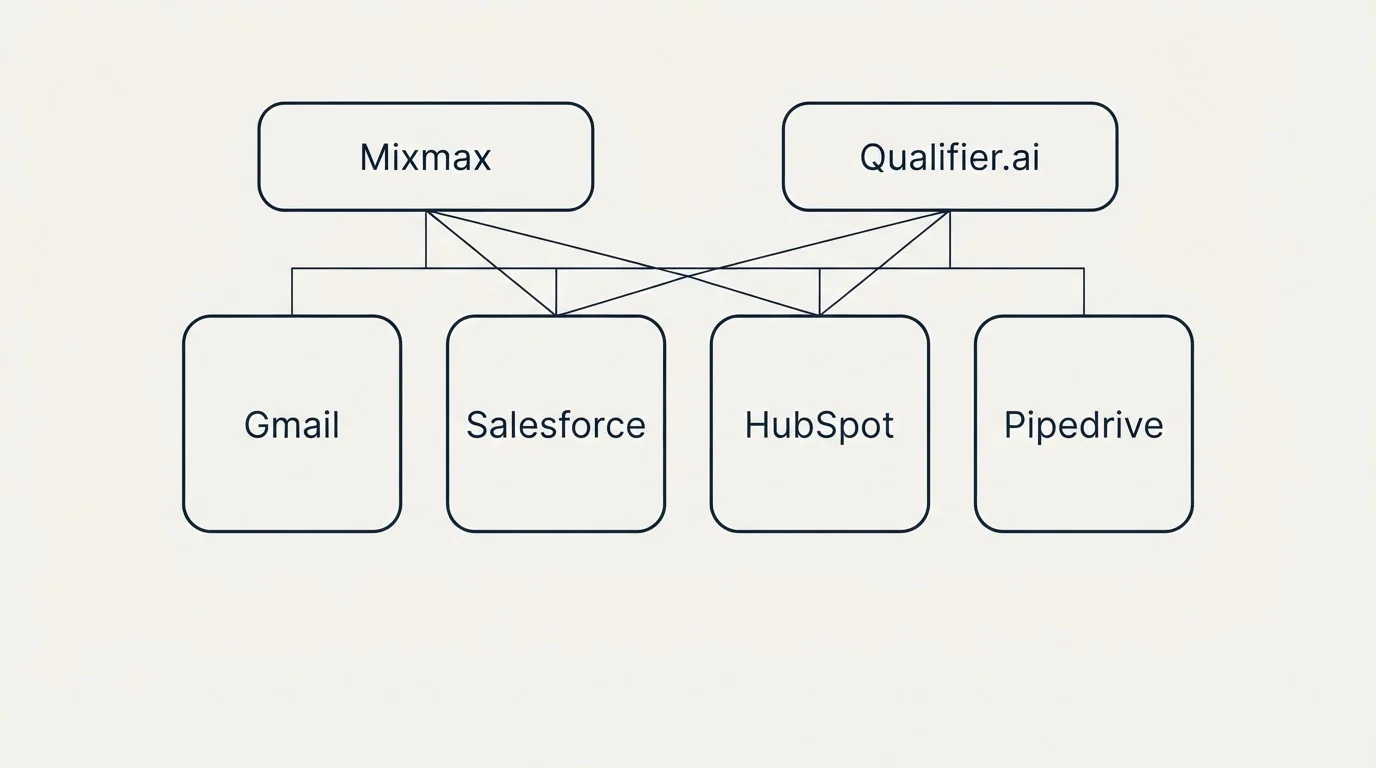Integration grid: Integration Ecosystem (Mixmax, Qualifier.ai, Gmail, Salesforce)