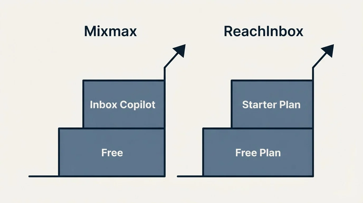 Pricing ladder: Pricing Comparison (Mixmax, ReachInbox, Free, Free Plan)
