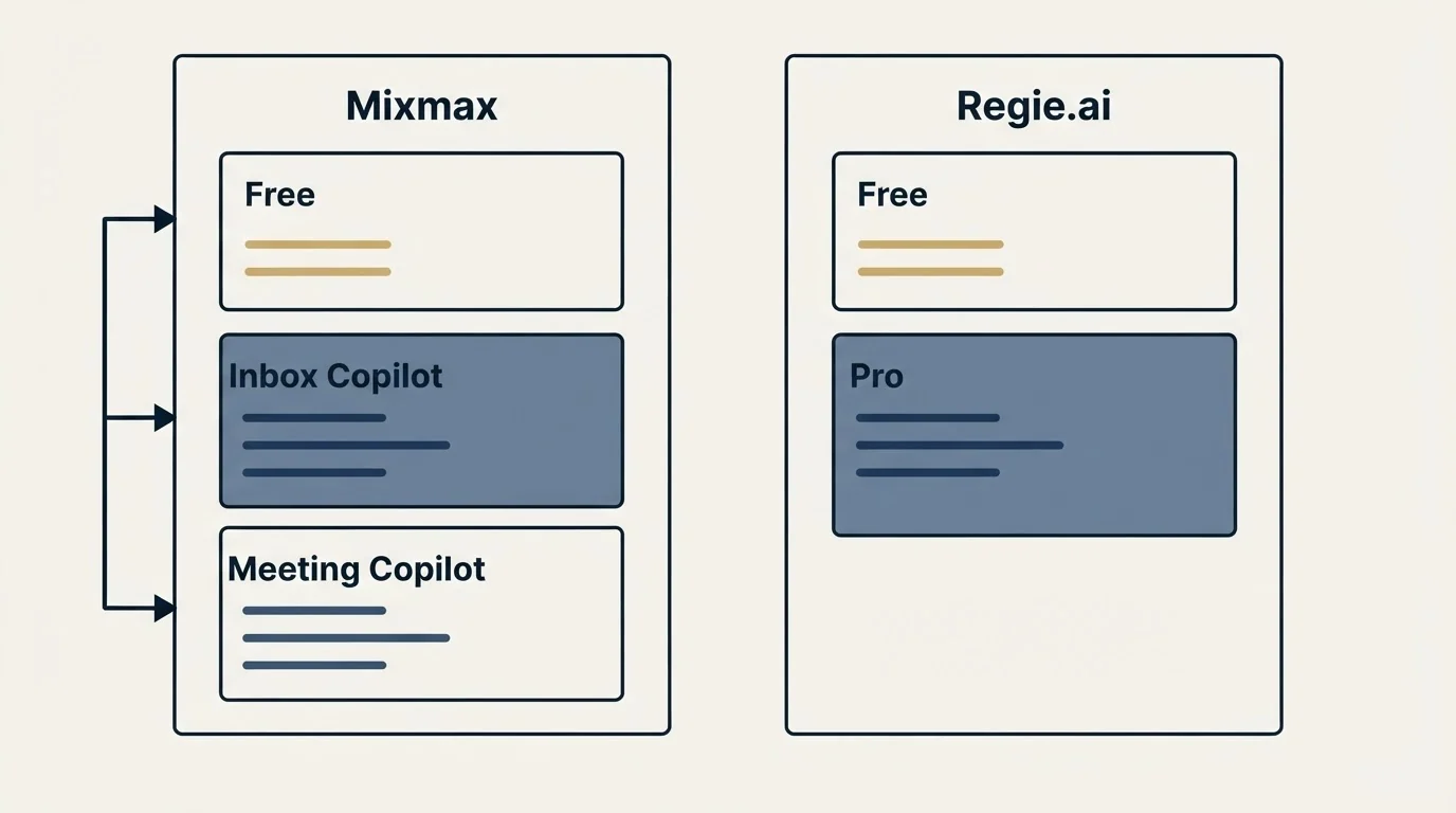 Pricing panels: Pricing Comparison (Mixmax, Regie.ai, Free, Inbox Copilot)