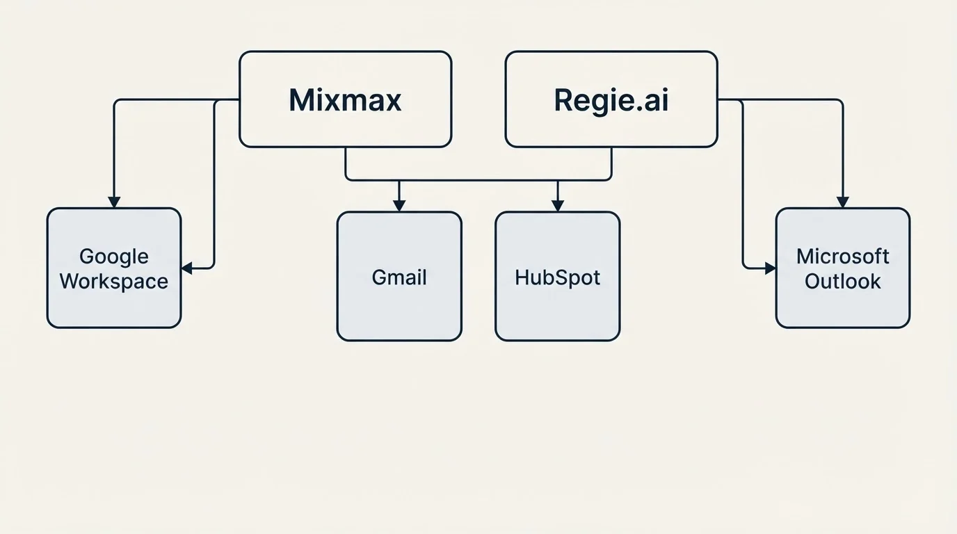 Integration grid: Integration Ecosystem (Mixmax, Regie.ai, Gmail, HubSpot)