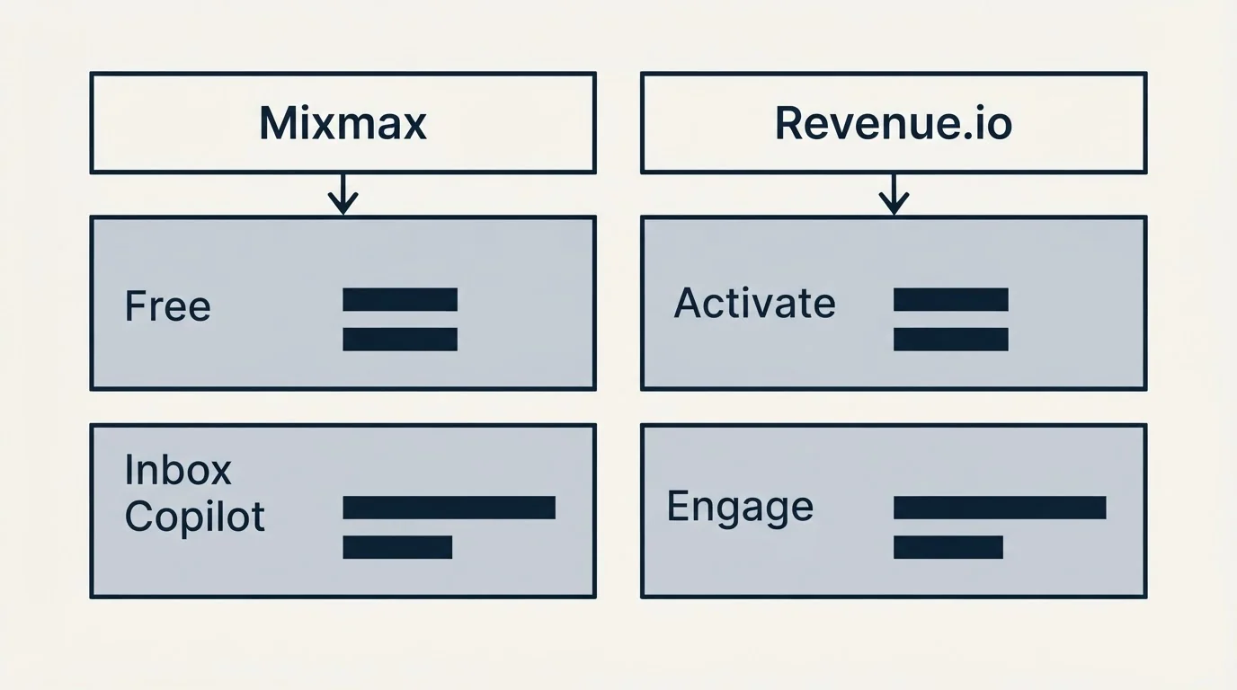 Pricing table: Pricing Comparison (Mixmax, Revenue.io, Free, Activate)