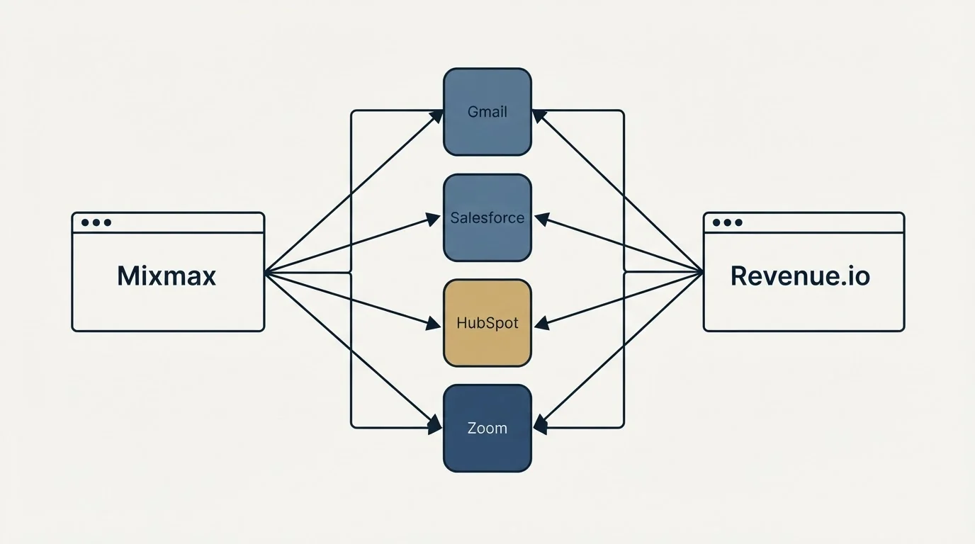 Integration flow: Integration Ecosystem (Mixmax, Revenue.io, Gmail, Salesforce)