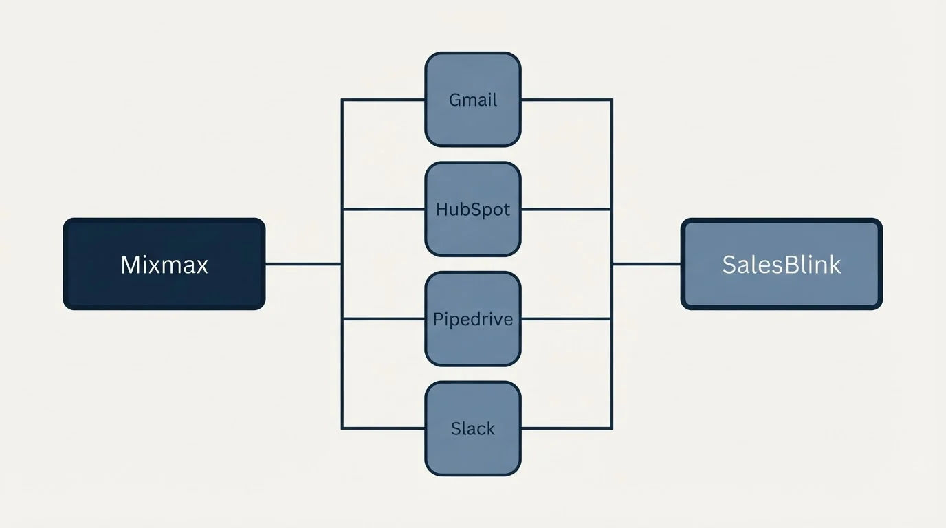 Integration flow: Integration Ecosystem (Mixmax, SalesBlink, Gmail, HubSpot)