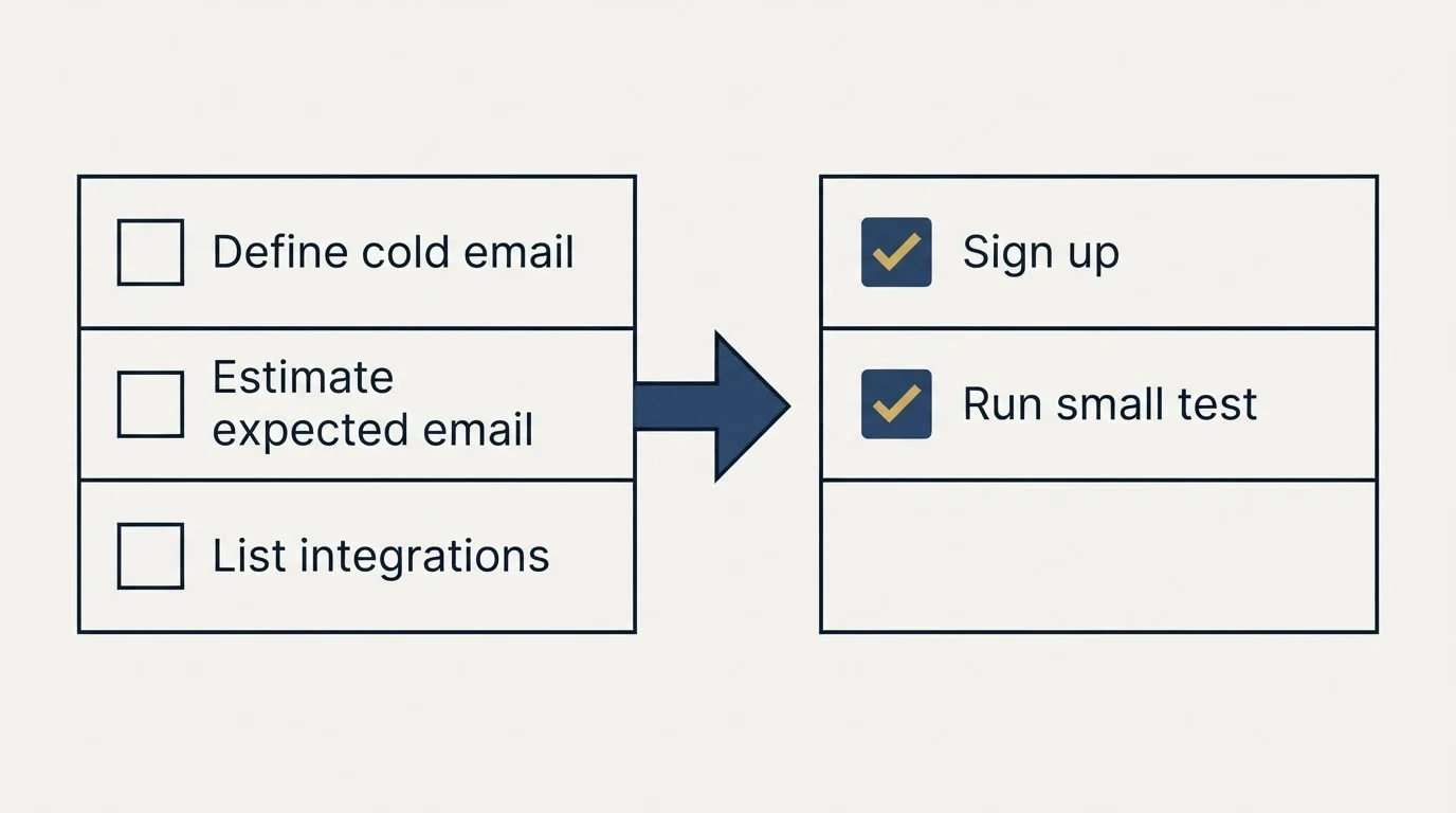 Before-and-after steps: Getting Started Checklist (Define cold email, Estimate expected email, List integrations, Sign up)