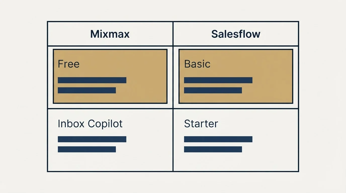 Pricing table: Pricing Comparison (Mixmax, Salesflow, Free, Basic)