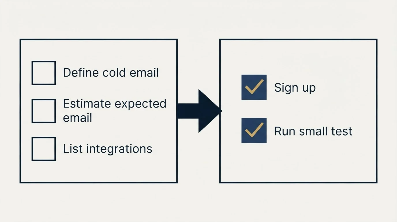 Before-and-after steps: Getting Started Checklist (Define cold email, Estimate expected email, List integrations, Sign up)