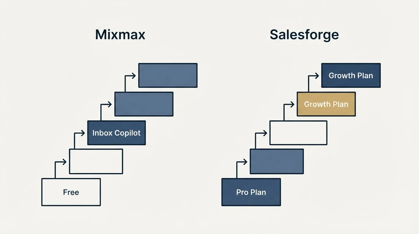Pricing ladder: Pricing Comparison (Mixmax, Salesforge, Free, Pro Plan)