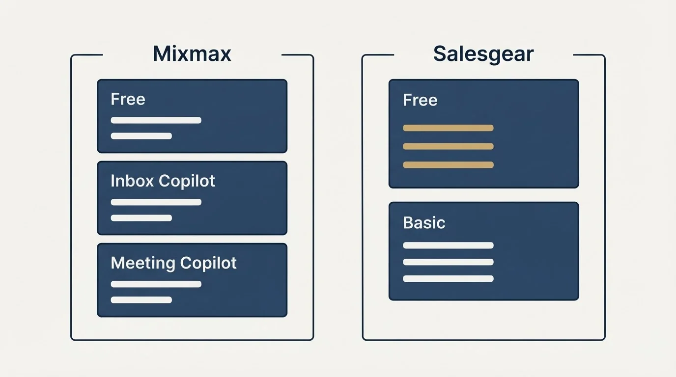 Pricing panels: Pricing Comparison (Mixmax, Salesgear, Free, Inbox Copilot)