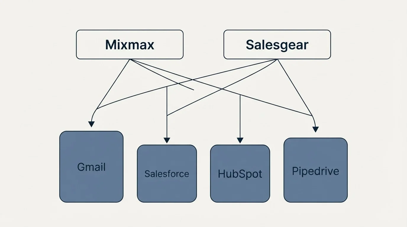 Integration grid: Integration Ecosystem (Mixmax, Salesgear, Gmail, Salesforce)