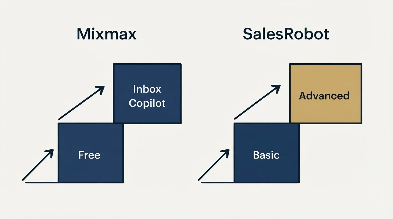 Pricing ladder: Pricing Comparison (Mixmax, SalesRobot, Free, Basic)