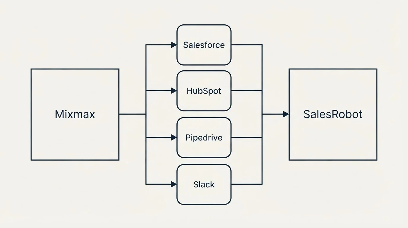 Integration flow: Integration Ecosystem (Mixmax, SalesRobot, Salesforce, HubSpot)