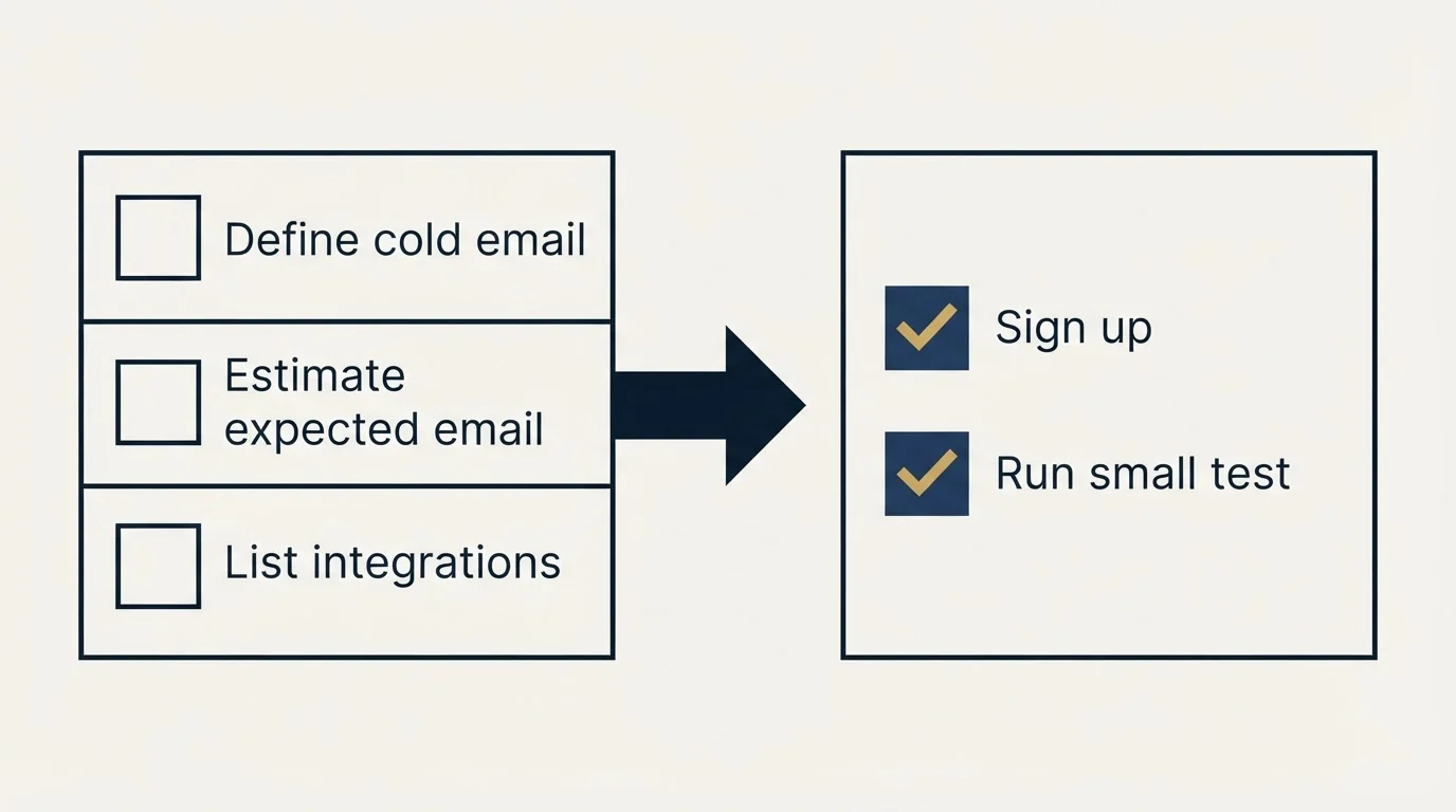 Before-and-after steps: Getting Started Checklist (Define cold email, Estimate expected email, List integrations, Sign up)