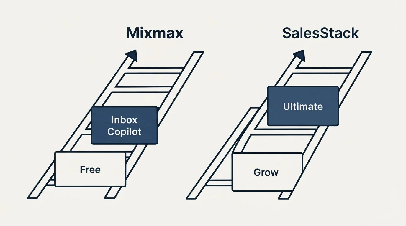 Pricing ladder: Pricing Comparison (Mixmax, SalesStack, Free, Grow)