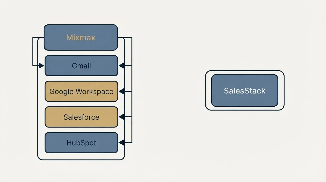 Integration flow: Integration Ecosystem (Mixmax, SalesStack, Gmail, Google Workspace)
