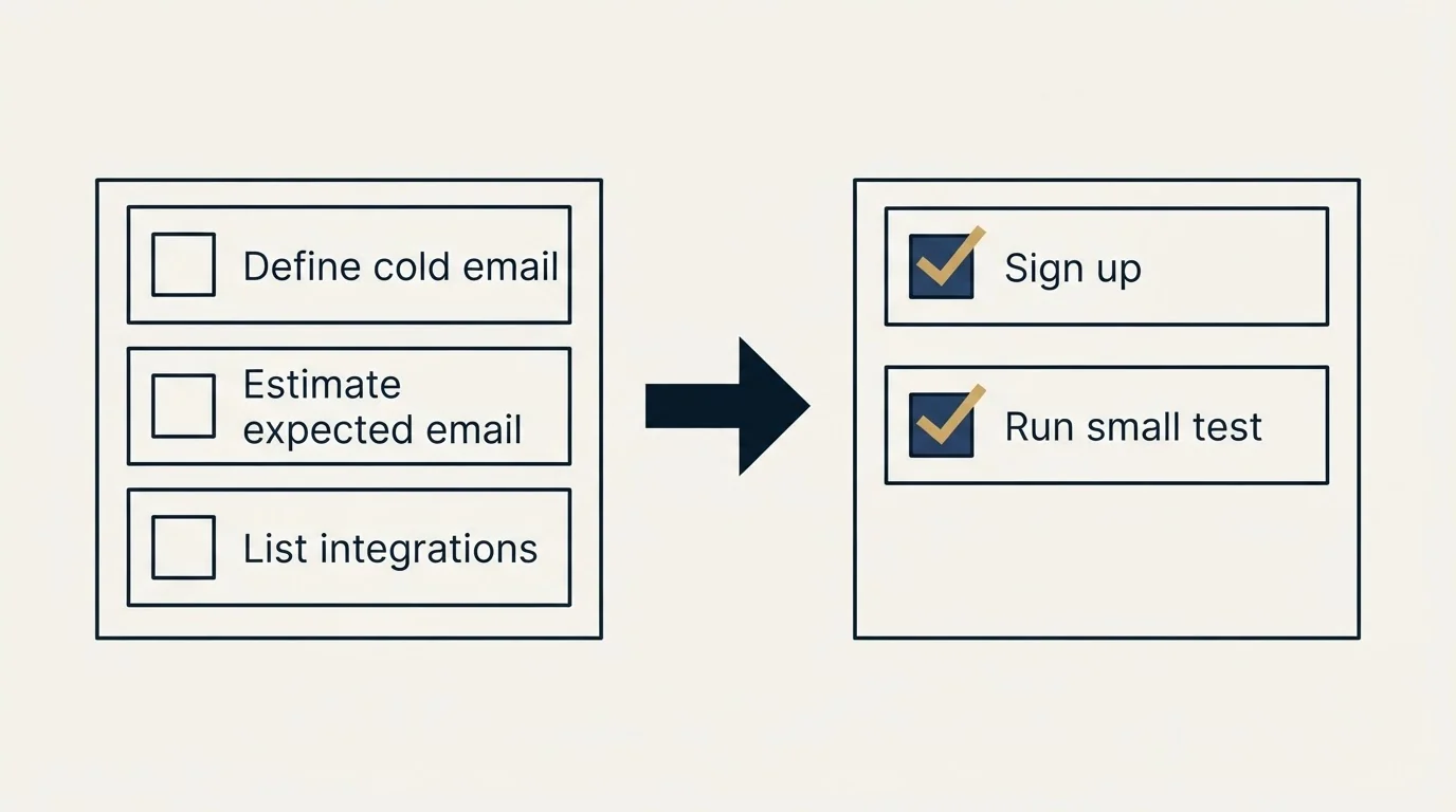 Before-and-after steps: Getting Started Checklist (Define cold email, Estimate expected email, List integrations, Sign up)